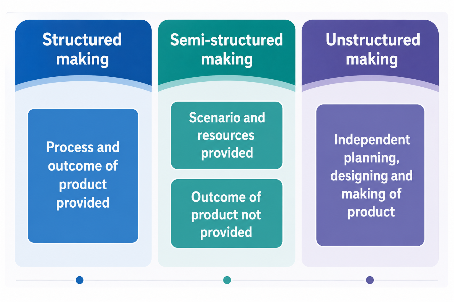 Three columns comparing structured, semi-structured, and unstructured making approaches with blue text boxes.